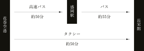 飛行機でお越しの方